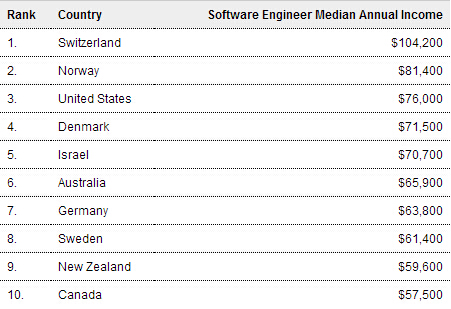 全球软件开发者薪资瑞士最高