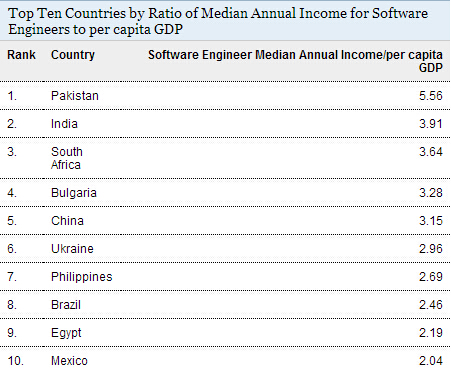 全球软件开发者薪资瑞士最高